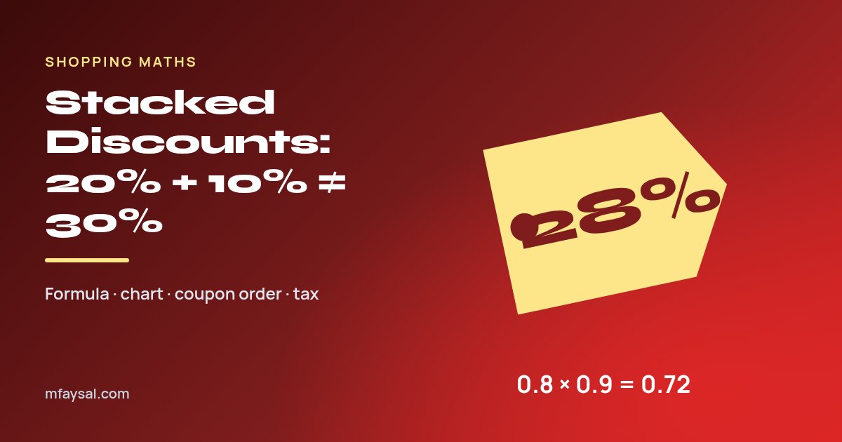 How to Calculate Stacked Discounts: Why 20% Off Then 10% Off Isn't 30%
